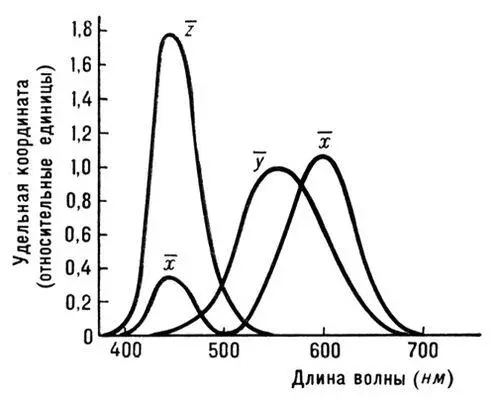Рис 2 Кривые сложения для ЦКС МКО XYZ Рис 1 Кривые сложения для ЦКС МКО - фото 44