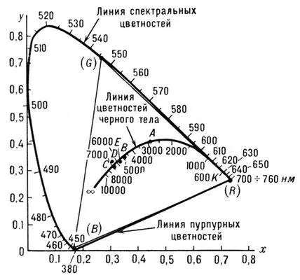 Рис 1 Кривые сложения для ЦКС МКО RGB Цветоделение - фото 45