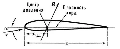 Положение центра давления потока на крыло b хорда a угол атаки n - фото 31