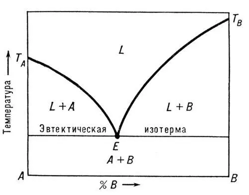 Рис к ст Эвтектика Эвтектоид Эвтектоидот эвтектика и греч éidos - фото 16