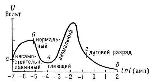 Рис 3 Вольамперная характеристика разряда аб несамостоятельного лавинного - фото 20