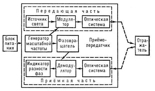 Блоксхема электрооптического дальномера Электрооптический эффект - фото 172