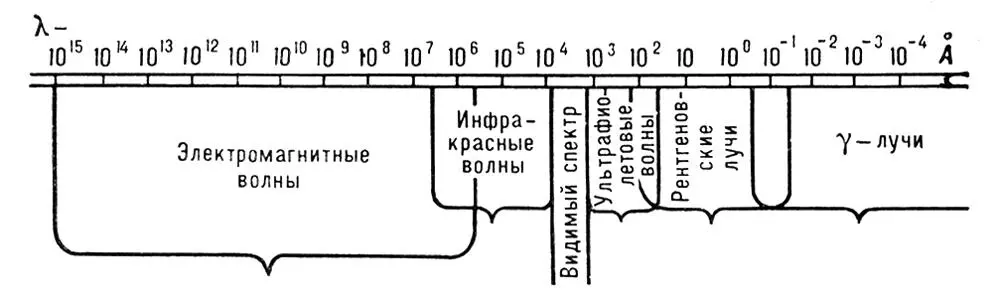 Шкала электромагнитных волн Электромагнитные колебания Электромагнитные - фото 83