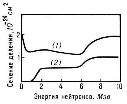 Рис 6 Зависимость сечения деления 235U 1 и 238U 2 от энергии нейтронов - фото 73