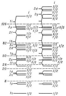 Рис 3 Эмпирическая последовательность уровней протонов и нейтронов в модели - фото 94