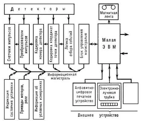 Рис 3 Система накопления и обработки информации в ядернофизическом - фото 5