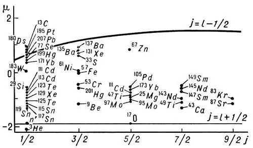 Рис 1 Линии Шмидта для ядер с нечётным числом нейтронов Ядро биол - фото 95