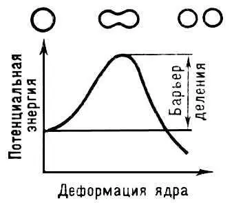 Рис 2 Барьер деления и последовательность фигур проходимых делящимся атомным - фото 75