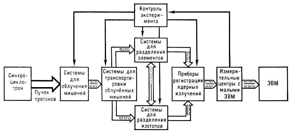 Блоксхема измерительного комплекса на базе синхроциклотрона ОИЯИ для - фото 2