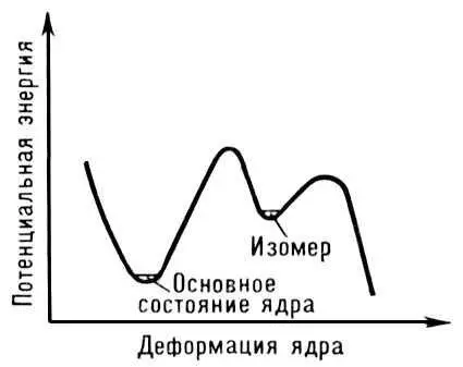 Рис 7 Предполагаемая форма потенциального барьера в случае спонтанного - фото 77
