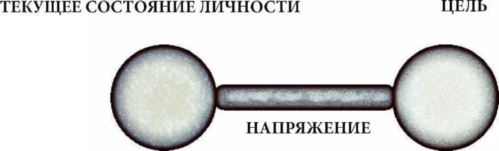 Структурное напряжение существует между текущим состоянием и целью до тех пор - фото 2