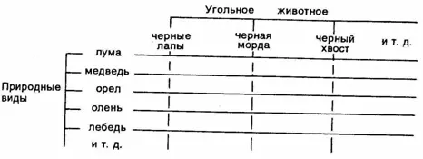 Аналитический демарш позволяющий перейти от категорий к элементам и от - фото 20