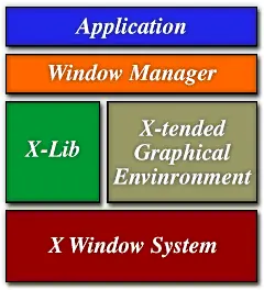 Рис 71 Архитектура графической системы в Linux 17 Рисунок заимствован из - фото 10