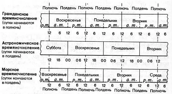 45 Гражданские астрономические и морские сутки ат до полудня р т - фото 46