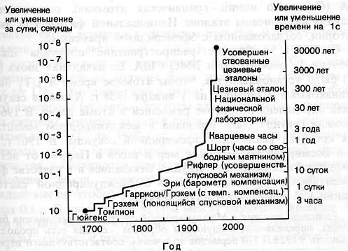51 Увеличение точности часов указаны только порядки величин Гринвичская - фото 54