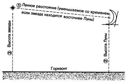 59 Определение долготы методом лунных расстояний этот метод требует почти - фото 62