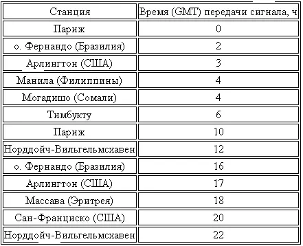 Вторая Международная конференция по времени состоявшаяся в Париже в октябре - фото 64