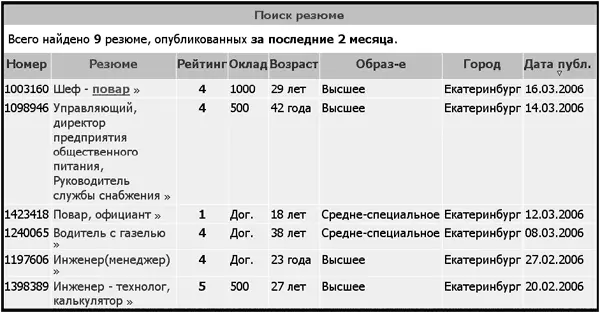 Рис 3 Результат запроса на сайт Superjobru в поисках повара в Екатеринбурге - фото 3