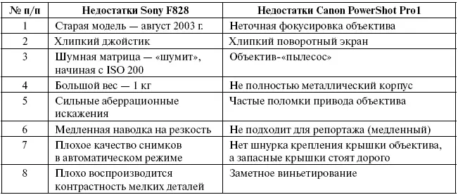 Таблица 2 Недостатки двух популярных моделей фотоаппаратов Значение - фото 60
