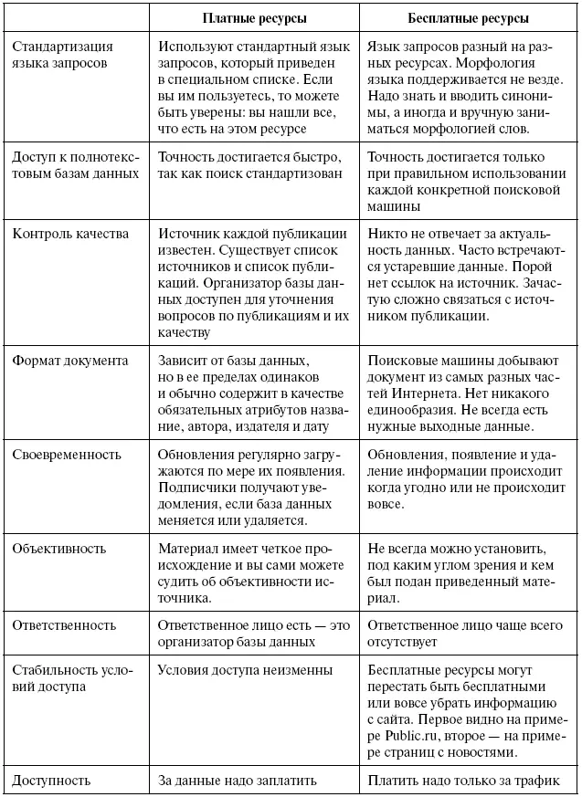 Артур Вайс 27приводит такое сравнение платных и бесплатных ресурсов Интернета - фото 61