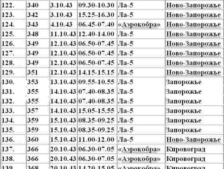Примечание Хартманн был сбит на советской территории примерно в 0615 после - фото 11