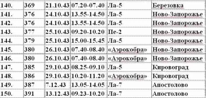 Примечание Хартманн был сбит на советской территории примерно в 0615 после - фото 12
