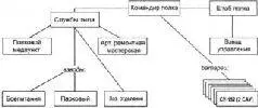Схема организации отдельного самоходноартиллерийского дивизиона стрелковой - фото 297