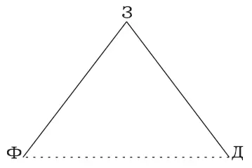 Пунктирная линия соединяющая Ф и Д означает что они соотносятся между собой - фото 1