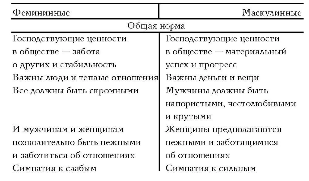 Источник Hofstede G and Associates Masculinity and Femininity The Taboo - фото 4