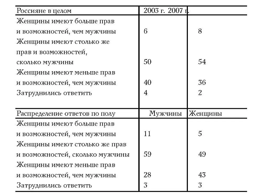 Значительно информативнее вопрос о том каковы причины гендерного неравенства в - фото 8