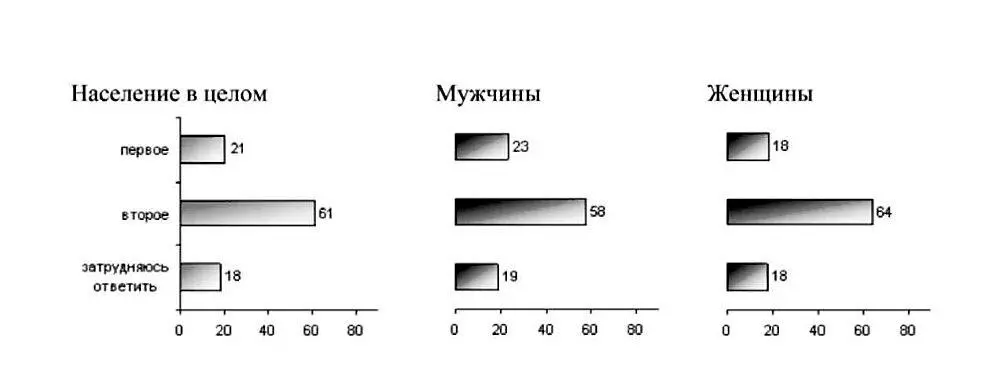 Реальное распределение семейных ролей расходится с нормативными суждениями - фото 10