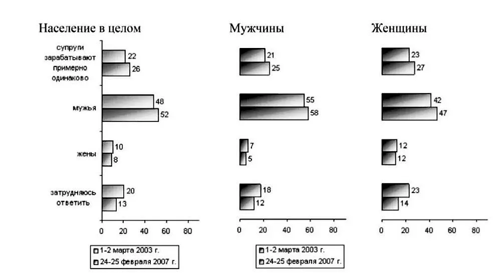Выводы опроса подтвердил и опрос проведенный ФОМ 18 октября 2007 г 37 - фото 11