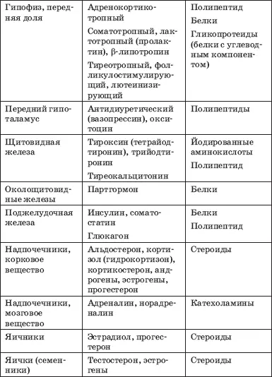 Термин гормон в переводе с греческого означающий возбуждаю побуждаю - фото 3