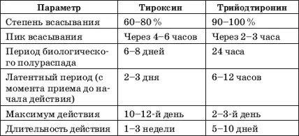 Препаратом выбора для лечения гипотиреоза является Lтироксин Он - фото 19