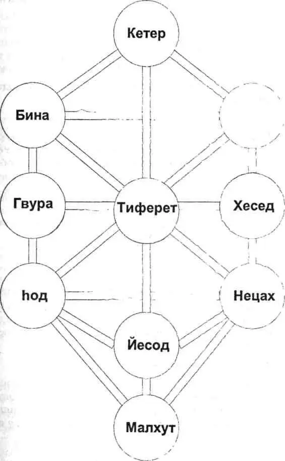 Естественное деление сфирот таково Кетер духовное Хохма и Бина - фото 25