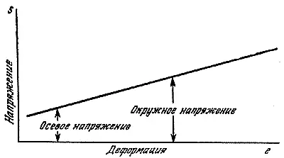 Рис 50 Для образования оболочки цилиндрического контейнера напряжение пленки - фото 49