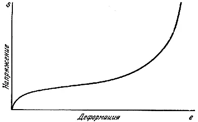 Рис 51 Кривая деформирования типичная для резины Мои собственные не очень - фото 50