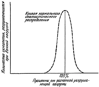 Рис 153 Ожидаемое статистическое распределение величины разрушающей нагрузки - фото 142