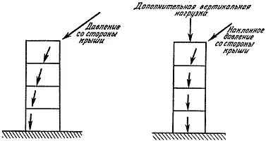 Рис 65 В результате действия наклонной нагрузки линия давлений отклоняется от - фото 62