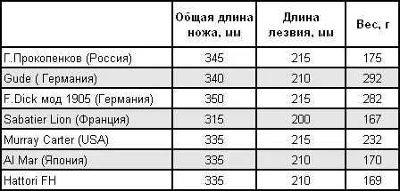 Итак CHEFs это многоцелевой кухонный нож первой необходимости Имеет - фото 53