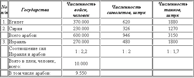 Примечание Наша пресса сообщила что Израиль потерял в боях 340 самолетов в - фото 4