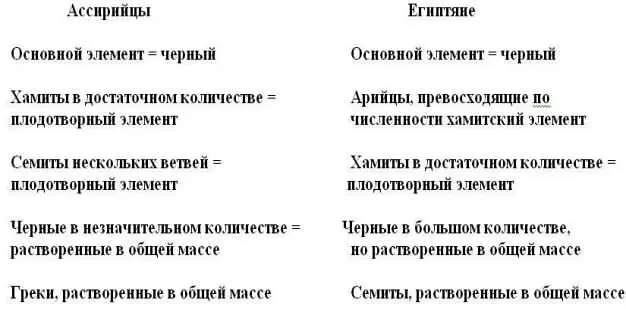 Из этой таблицы можно сделать еще один вывод хамитская кровь имеет тенденцию к - фото 2