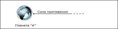 Действие силы притяжения как видно из рисунка направлено к планете А извне - фото 7