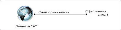 Если предположить что источник силы в точке С материальный то он должен - фото 8