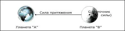 Но это будет абсолютно неверно потому что больше похоже на силу отталкивания - фото 9