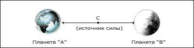Источник силы притяжения находится вне объектов В точке С происходит как бы - фото 11