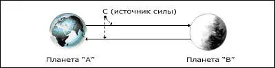 Здесь мы имеем и правильное направление силы в пространстве и правильное - фото 13