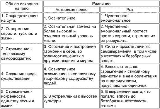Выводы из таблицы 1 Исходя из одинаковых потребностей авторская песня - фото 5
