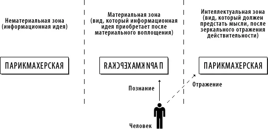 Вот слева на первом фрагменте рисунка слово ПАРИКМАХЕРСКАЯ является тем - фото 2