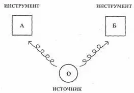 Представим себе источник испускающий два пучка фотонов два световых луча на - фото 4